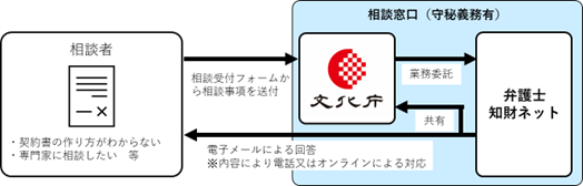 相談窓口開設フロー
