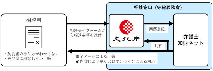 〈参考〉相談対応のスキーム