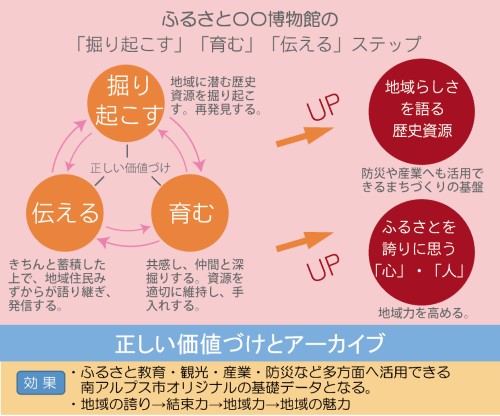 ふるさと○○博物館のイメージ