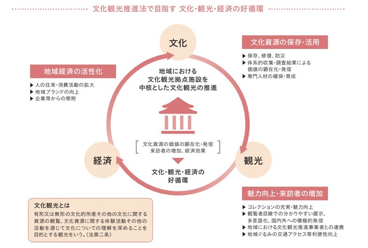 文化観光推進法イメージ図