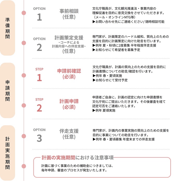 文化観光推進法に基づく拠点計画及び地域計画の申請イメージ図