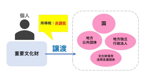文化財譲渡(1) 文化財譲渡(1)