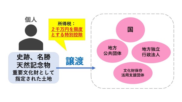文化財譲渡(2) 文化財譲渡(2)