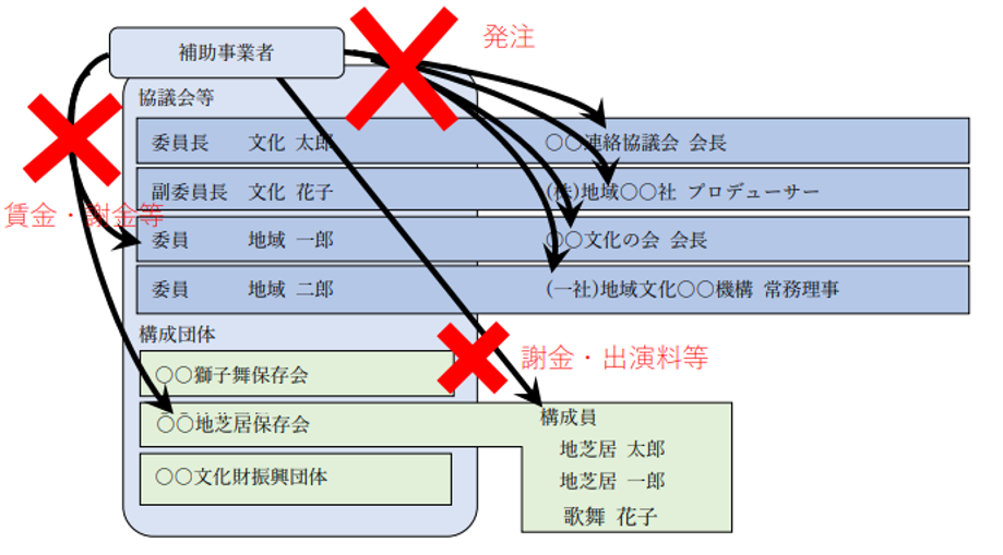 内部支出の禁止について