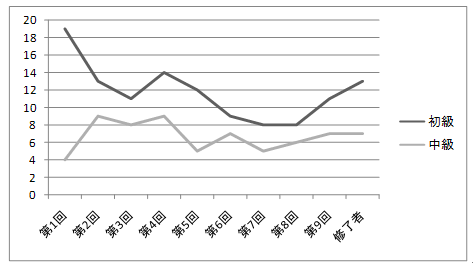 グラフ:第1期 日本語教室参加者名簿と参加状況