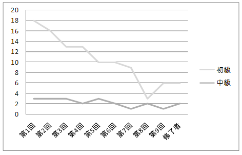 グラフ:第2期 日本語教室参加者名簿と参加状況