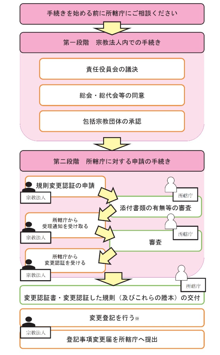 規則変更の手続きの図 規則変更の手続きの図