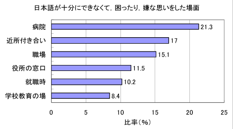 グラフ―日本語が十分にできなくて,困ったり,嫌な思いをした場面