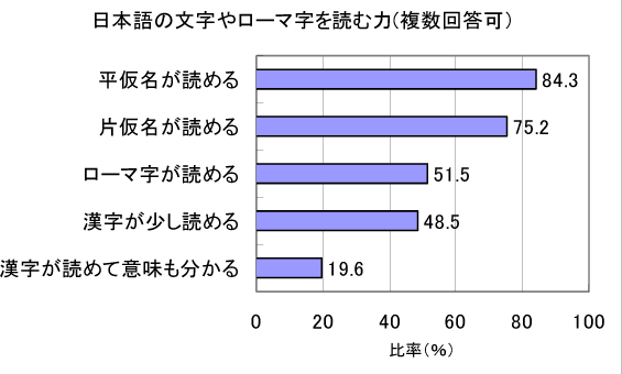 グラフ―日本語の文字やローマ字を読む力(複数回答可)