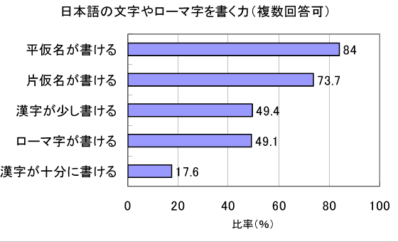 グラフ―日本語の文字やローマ字を書く力(複数回答可)